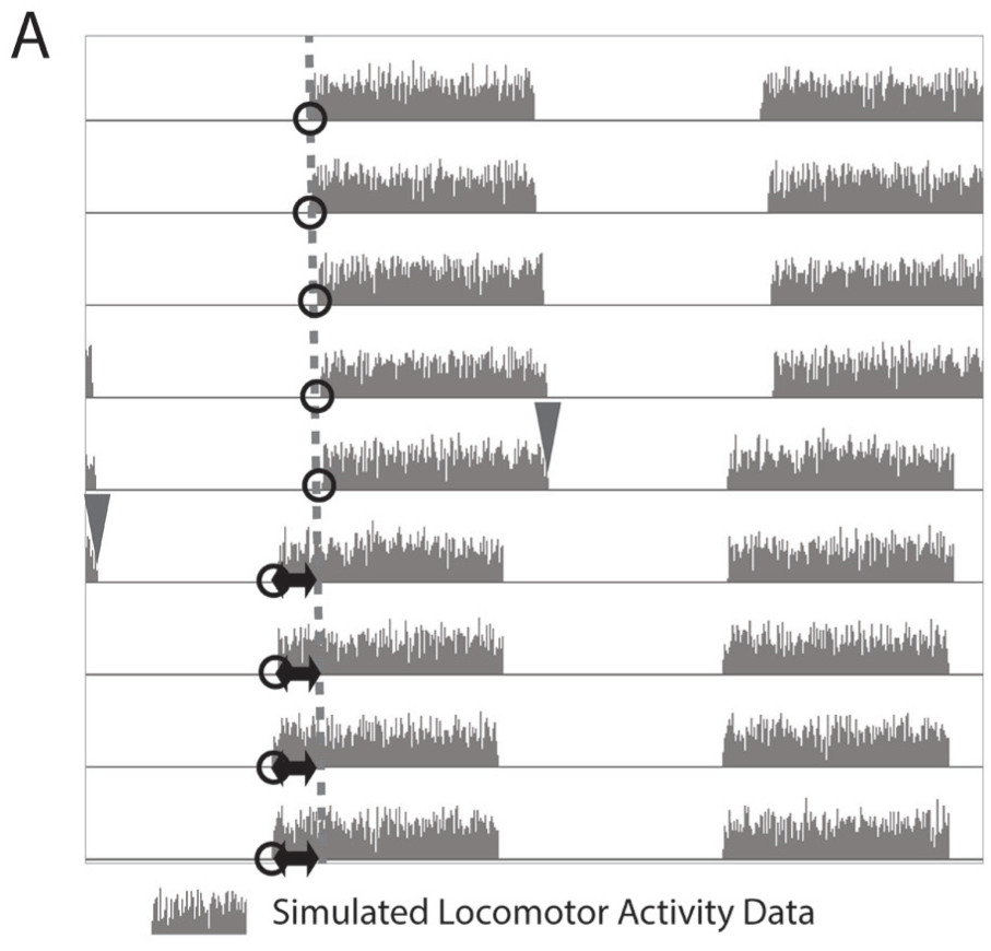 graphical abstract for Tau-independent Phase Analysis: A novel method for accurately determining phase shifts